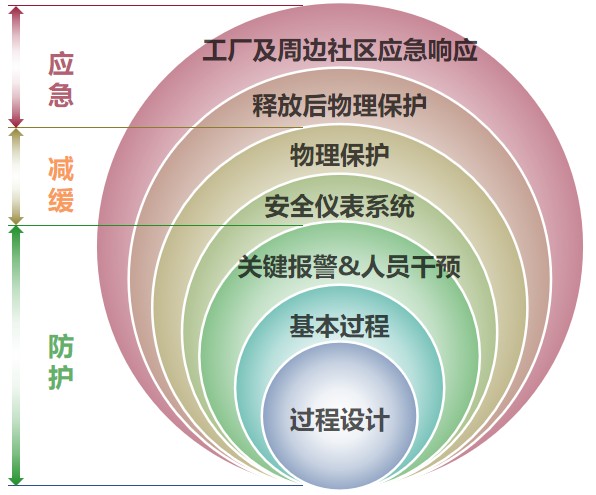 保护层/屏障洋葱模型