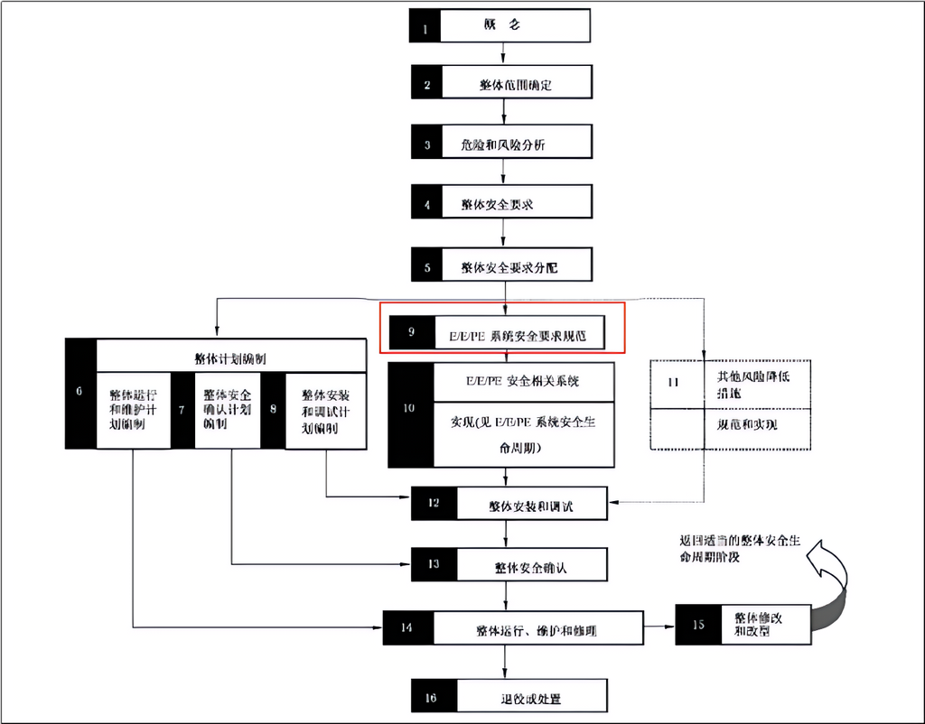 SRS实施的阶段