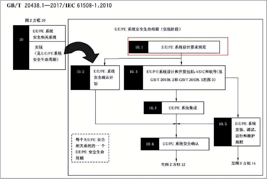 SRS实施的阶段