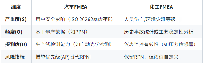 汽车FMEA和化工FEMA的评分维度和指标